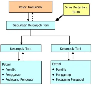 Gambar 4 Model  kemitraan  dan  pemasaran  terpadu  biofarmaka di Desa Mekarjaya. 