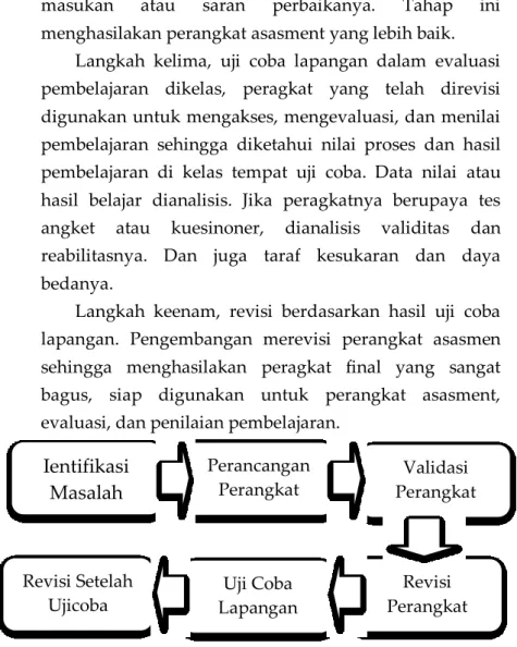 Gambar 5.1. Alur Pengembangan Asasment 