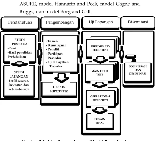 Gambar 2.2. Alur Pengembangan Model Procedural  