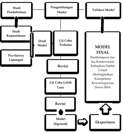 Gambar 2. 4. Pengembangan Model Prosedural 