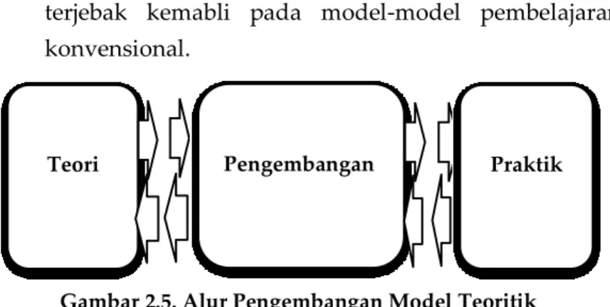 Gambar 2.5. Alur Pengembangan Model Teoritik 