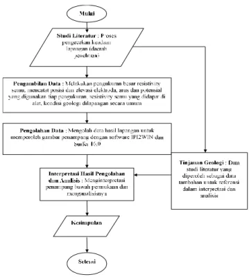 Diagram alir  