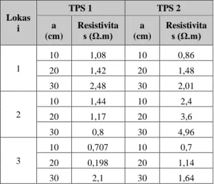 Tabel 1 Rentang Nilai Resistivitas Air Lindi di  TPS ITERA  Lokas i  TPS 1  TPS 2 a  (cm)  Resistivitas (Ω.m)  a  (cm)  Resistivitas (Ω.m)  1  10  1,08  10  0,86  20  1,42  20  1,48  30  2,48  30  2,01  2  10  1,44  10  2,4  20  1,17  20  3,6  30  0,8  30 