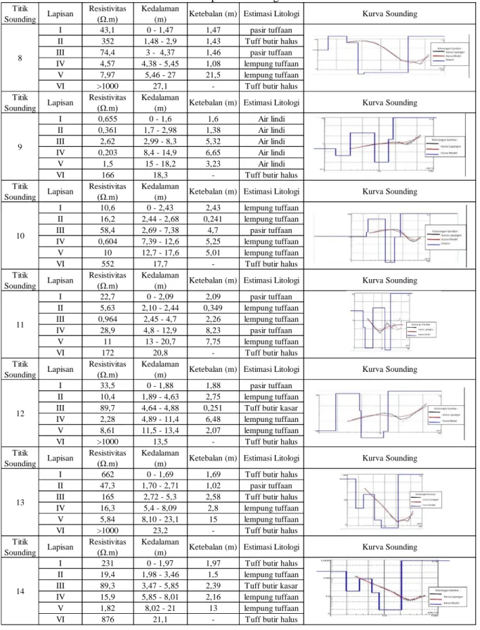 Tabel 3. Interpretasi Litologi Titik VES 