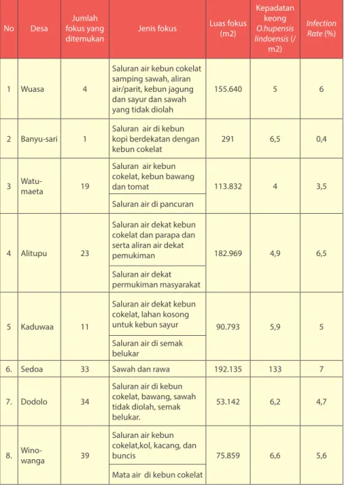 Tabel 1  Data Fokus Keong  O. hupensis lindoensis    Di Dataran Tinggi Napu- Besoa  Kabupaten Poso Tahun 2016 — 2017