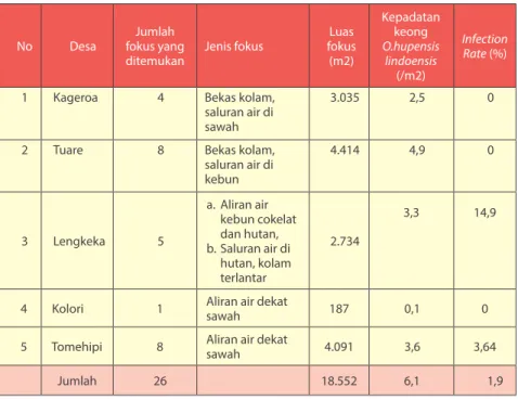 Tabel 2. Data Fokus Keong  O.hupensis lindoensis  Di Dataran Tinggi Bada  Kabupaten Poso Tahun 2016 — 2017