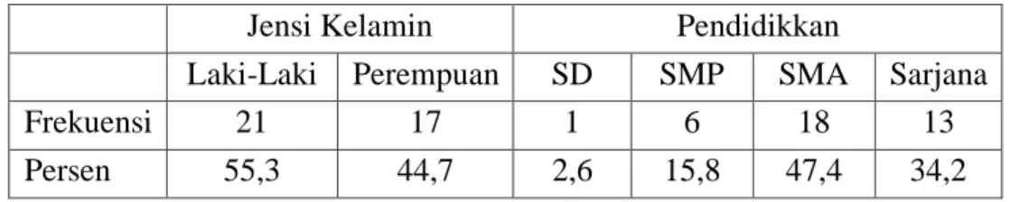 Tabel 1. Analisis Data Deskriptif Latar Belakang Responden 