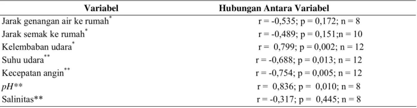 Tabel 4. HasilAnalisis korelasiPearson dan Spearman Hubungan Variabel  Faktor Risiko dengan Kepadatan Vektor di Wilayah Kerja Puskesmas Hamadi, Tahun 2013.