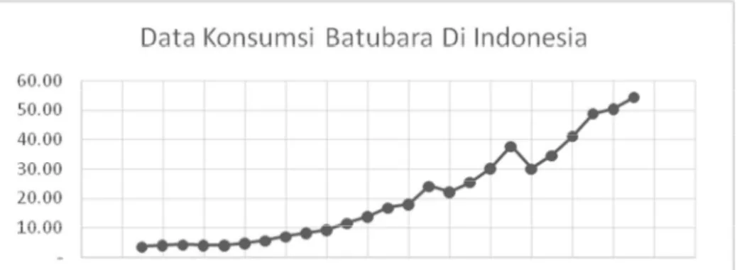 Gambar 2. Grafik Data Konsumsi Batubara Di Indonesia 