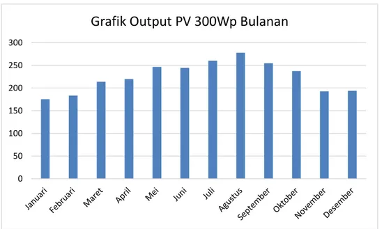 Grafik Output PV 300Wp Bulanan