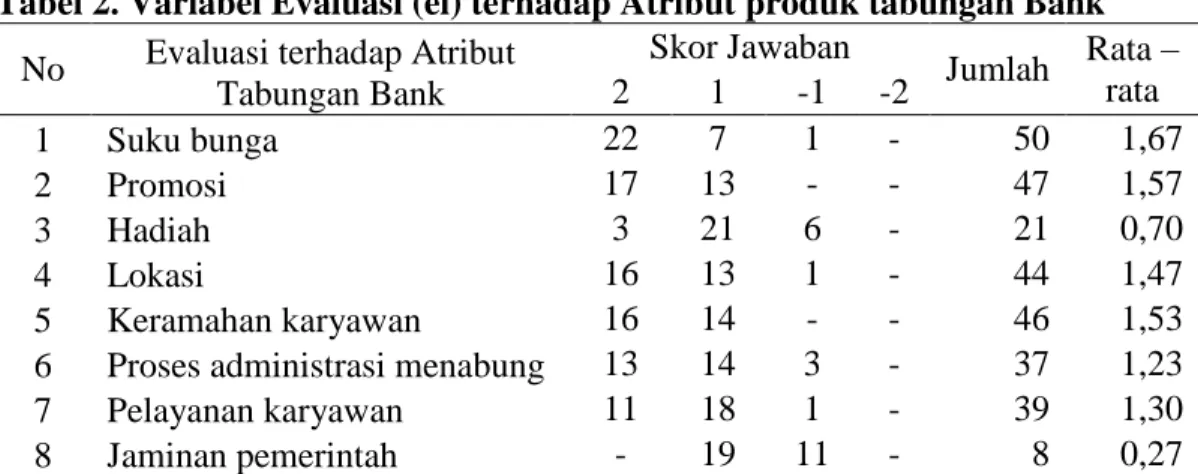 Tabel 2. Variabel Evaluasi (ei) terhadap Atribut produk tabungan Bank  No  Evaluasi terhadap Atribut 