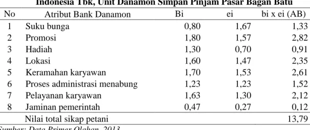 Tabel  3.  Sikap  Petani  terhadap  Atribut  produk  tabungan  Bank  Danamon  Indonesia Tbk, Unit Danamon Simpan Pinjam Pasar Bagan Batu 