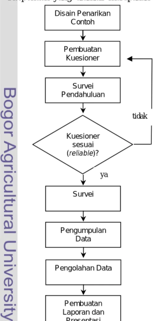 Gambar 3. Diagram Alur kerja