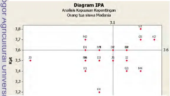 Gambar 4. Diagram IPA 