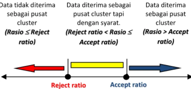 Gambar 1. Kondisi dalam Proses Iterasi  2.7 Silhouette Coefficient 