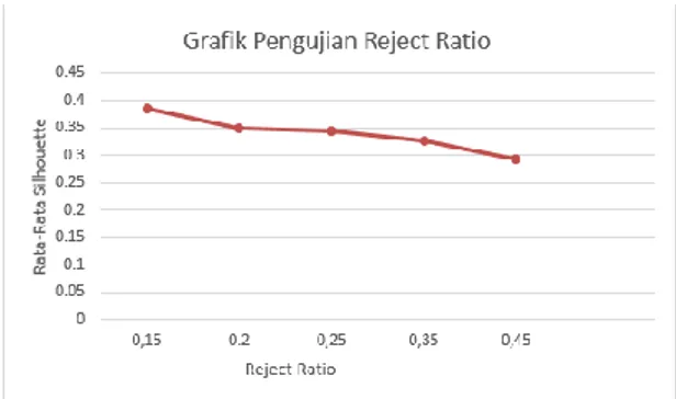 Gambar 7. Grafik hasil pengujian pengaruh Accept  ratio terhadap nilai Silhouette 
