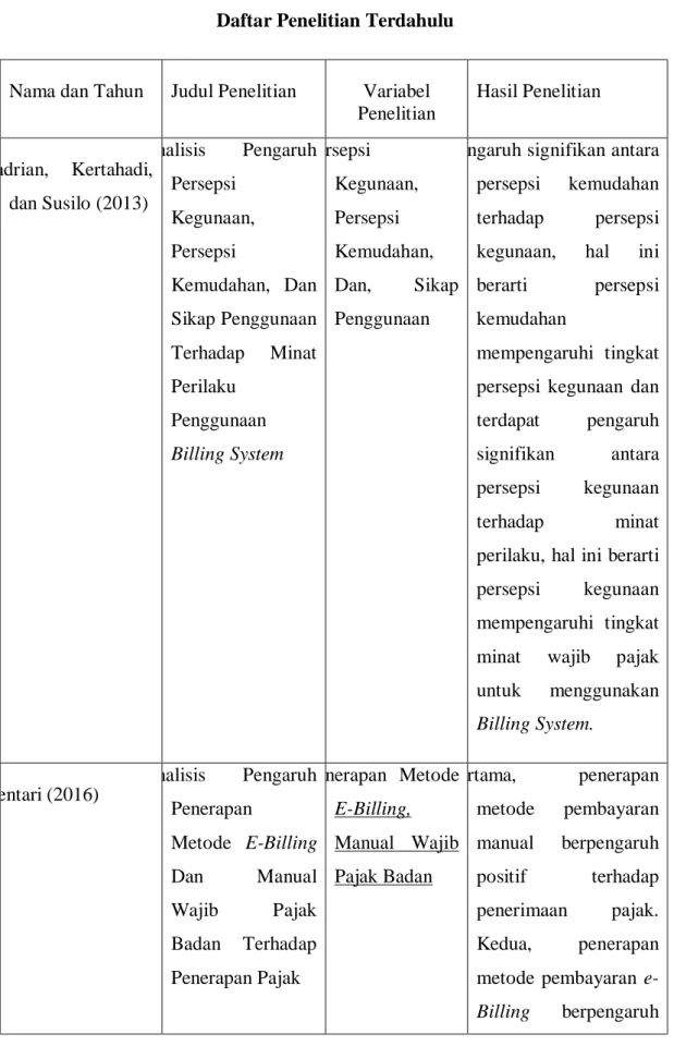 Tabel I-2  Penelitian Terdahulu  Daftar Penelitian Terdahulu 