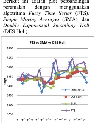 Tabel 5:Perbandingan Tingkat Akurasi Metode  Peramalan t+1 FTS, DES Holt, dan SAM  Pengukuran 