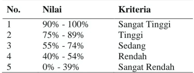 Tabel 1. Kriteria Kemampuan Pemahaman Matematis 