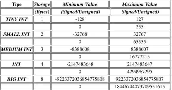 Tabel 2.2 Integer Types (Exact Value) 