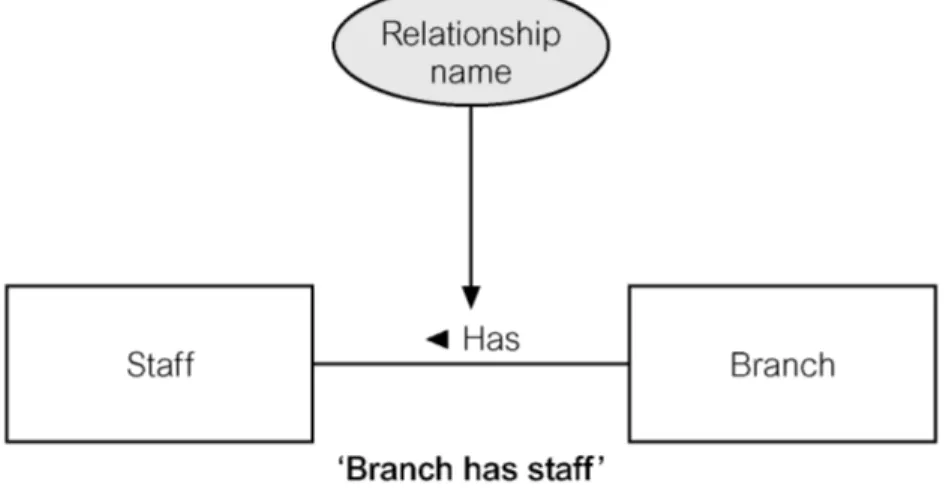 Gambar 2.2 Relationship Branch has Staff  2.  Attributes 