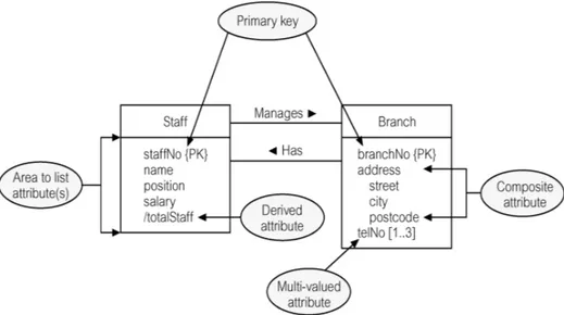 Gambar 2.3 ER Diagram of Staff and Branch Entities and their  Attributes 