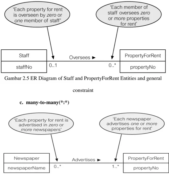 Gambar 2.6 ER Diagram of Staff and PropertyForRent Entities and  general constraint 