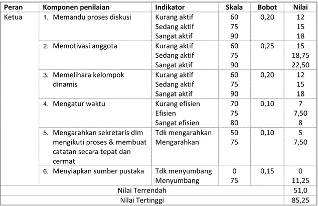 Tabel 1. Indikator penilaian proses diskusi kelompok 