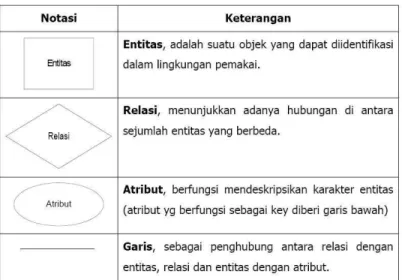 Tabel 2.1 Notasi ERD 