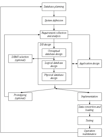 Gambar 2.2 database system development life cycle  Sumber (Connolly, 2010, p. 314) 