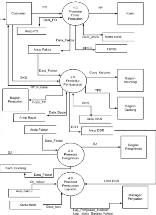 Gambar 2.8 Contoh diagram nol 