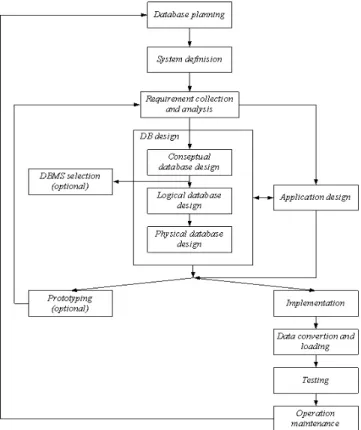Gambar 2.1 Database System Development Life Cycle 