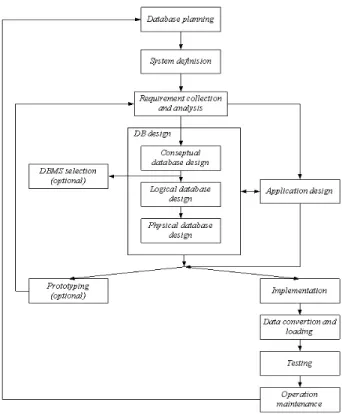 Gambar 2.2 Database System Development Life Cycle 