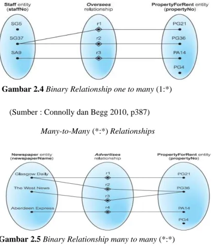 Gambar 2.4 Binary Relationship one to many (1:*) 