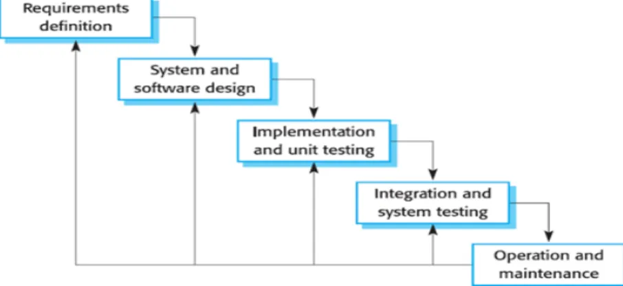 Gambar 2.6 Waterfall Model  2.2.3  Diagram Air (Flowchart) 