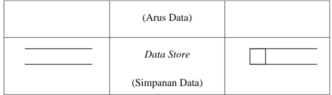 Tabel 2.2 Komponen DFD  (Sumber : Indrajani 2011, p12)  Jenis – jenis DFD adalah sebagai berikut  