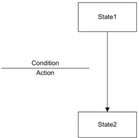 Gambar 2.8 Conditions and Actions  (Sumber : Indrajani 2011, p18) 