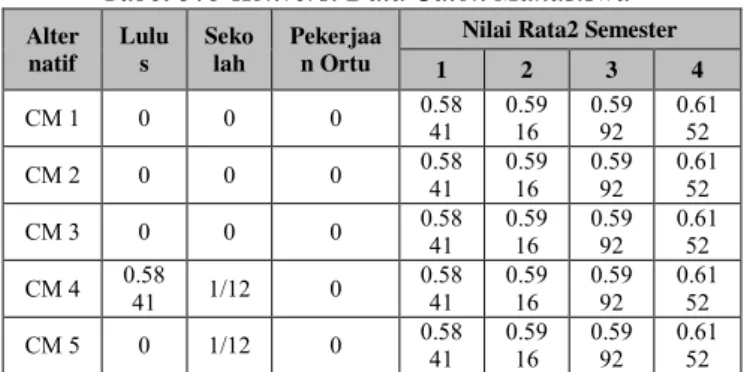 Tabel 3. 4 Data Calon Mahasiswa Alte rnat if Lulus Sekolah Pekerjaan Ortu