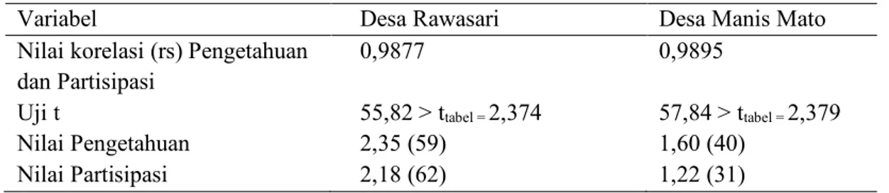 Tabel 3. Hasil analisis data Desa Rawasari dan Desa Manis Mato 