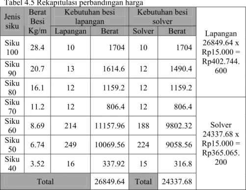 Tabel 4.5 Rekapitulasi perbandingan harga  Kebutuhan besi  lapangan  Kebutuhan besi solver Jenis  siku  Berat Besi 