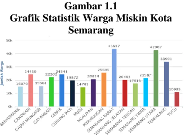 Grafik Statistik Warga Miskin Kota  Semarang  