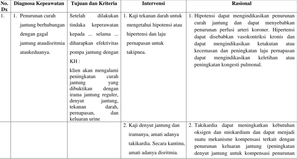 Tabel 2. Intervensi Keperawatan  No. 
