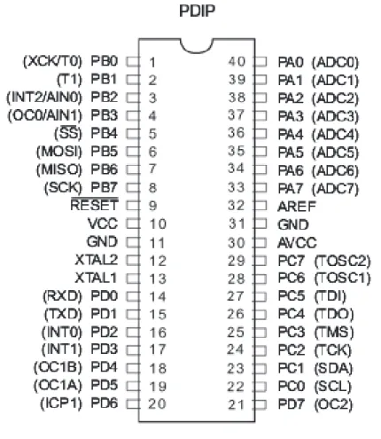 Gambar 1.  Konfigurasi PIN ATMEGA16 