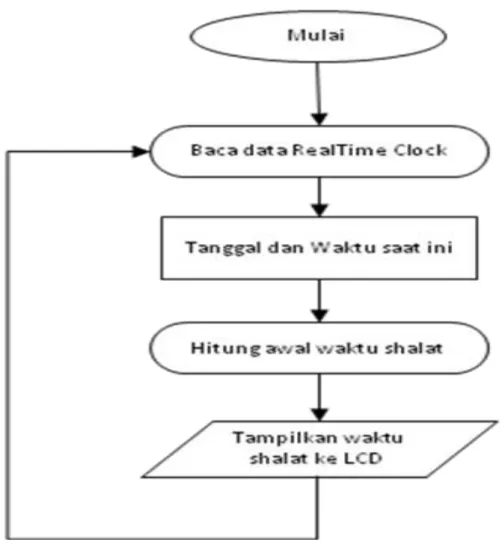 Gambar 4. Flow Diagram  c.  Skema rangkain dan simulator 