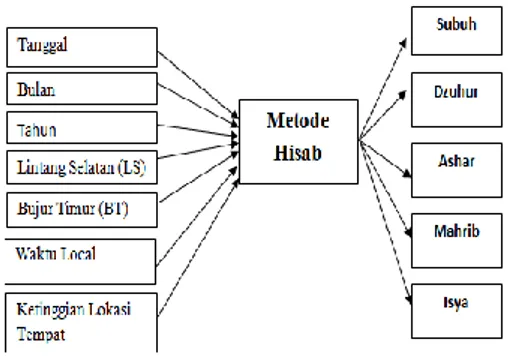 Gambar 1.  Parameter Perhitungan Metode  Hisab