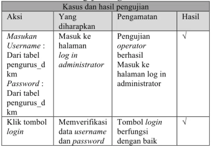 Tabel  3.  merupakan  hasil  pengujian  login  administrator,  dari  tabel  tersebut  didapatkan  hasil  yang sesuai dengan perencanaan