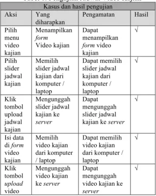 Tabel 4. merupakan hasil pengujian proses registrasi  masjid,  dari  tabel  tersebut  didapatkan  hasil  yang  sesuai dengan perencanaan