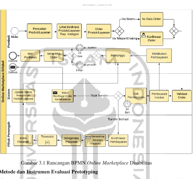 Gambar 3.1 Rancangan BPMN Online Marketplace Disabilitas  3.5  Metode dan Instrumen Evaluasi Prototyping 
