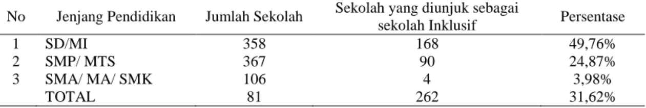 Tabel 1. Jumlah ABK di Surabaya
