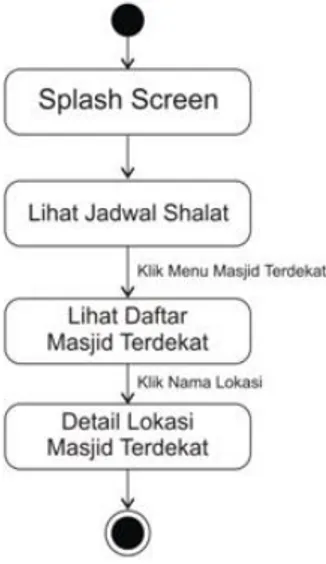 Gambar 4.3. Activity Diagram Lihat  Daftar Masjid Terdekat 